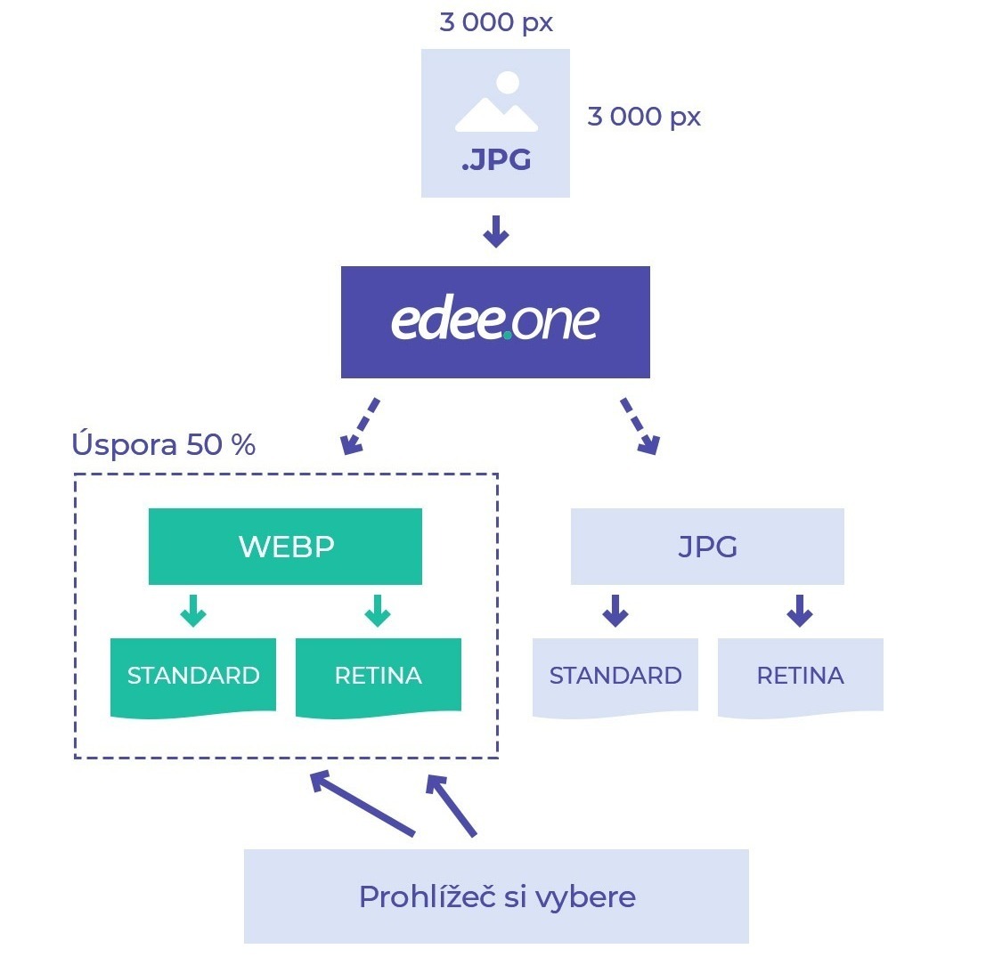 WebP formát nám u Edee.one většinou ušetří i více než 50 % velikosti obrázku.